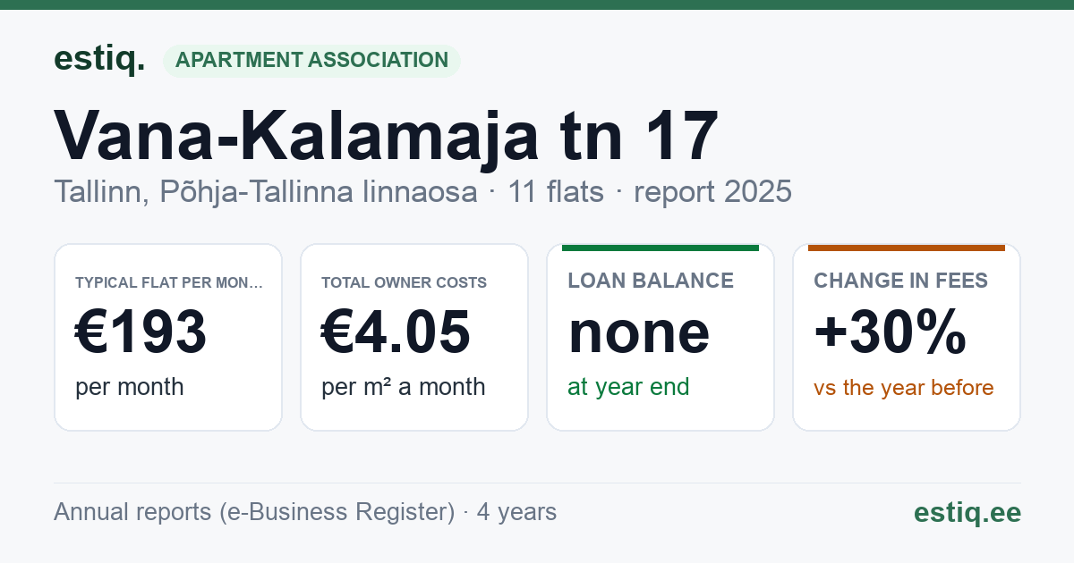 Tallinn, Vana-Kalamaja tn 17 korteriühistu: key figures 2025 — typical flat €193 a month