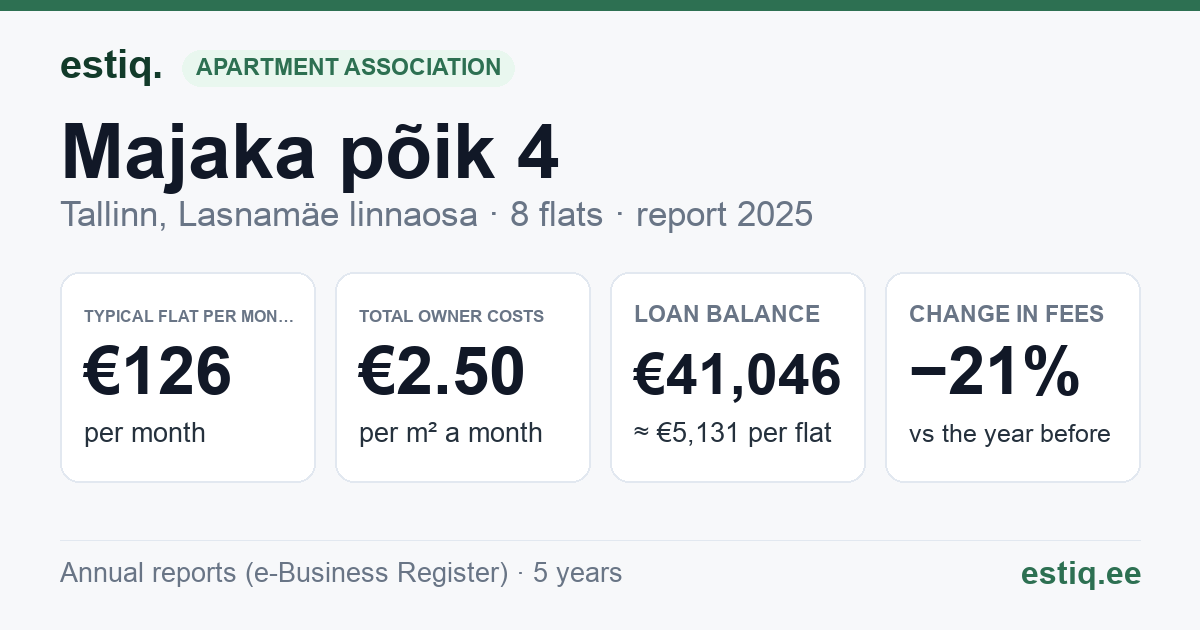 Tallinn, Majaka põik 4 korteriühistu: key figures 2025 — typical flat €126 a month