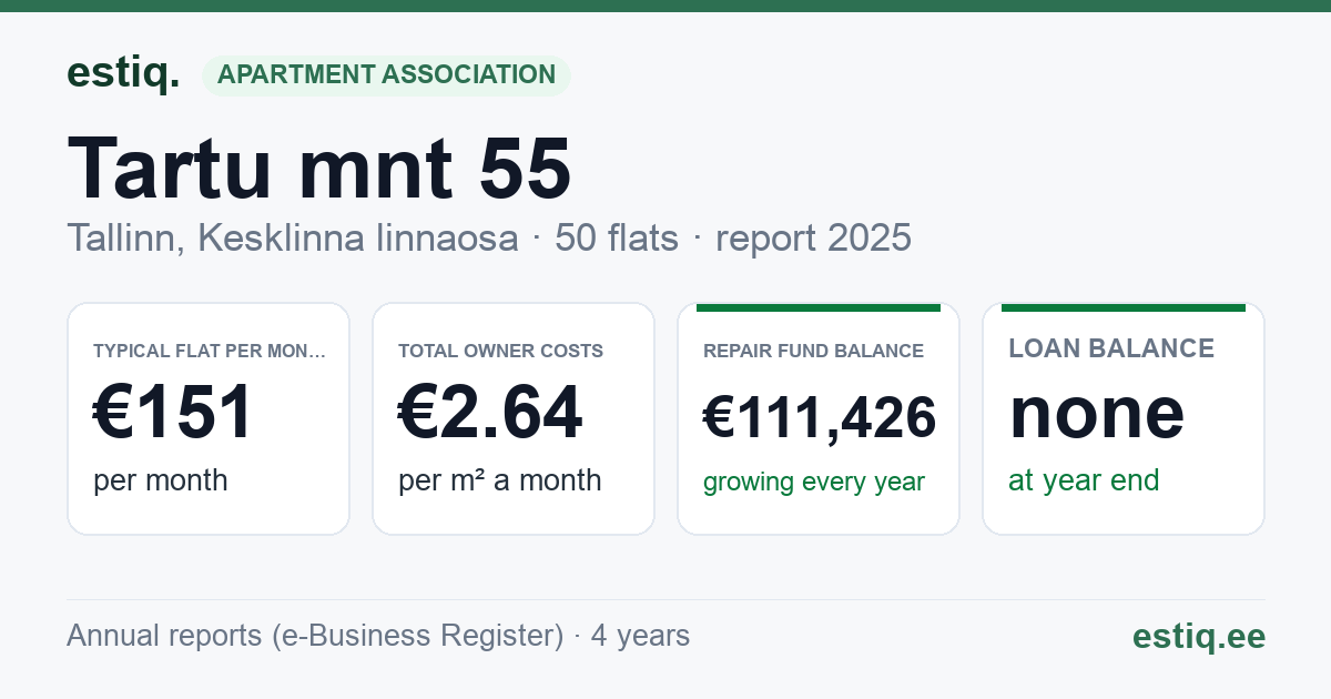 Tallinn, Tartu mnt 55 korteriühistu: key figures 2025 — typical flat €151 a month