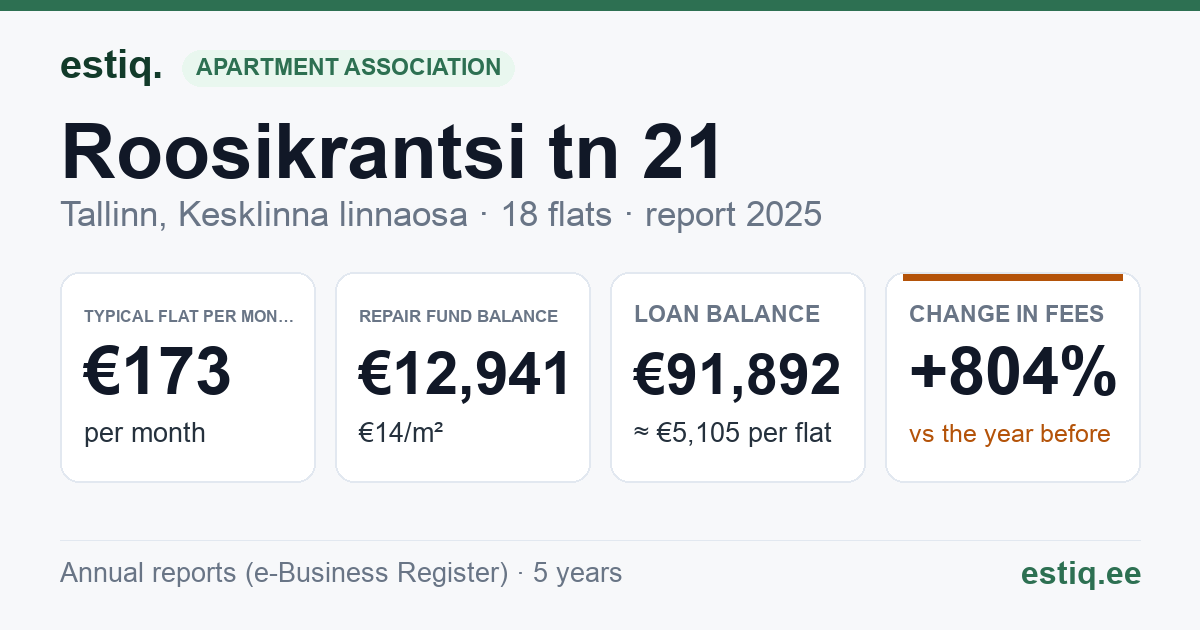 Tallinn, Roosikrantsi tn 21 korteriühistu: key figures 2025 — typical flat €173 a month