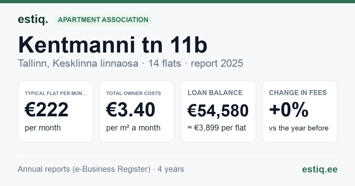 Tallinn, Kentmanni tn 11b korteriühistu: key figures 2025 — typical flat €222 a month