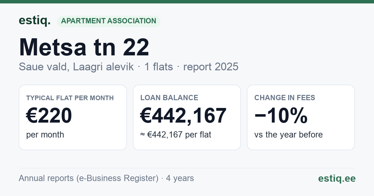Saue vald, Riisipere alevik, Metsa tn 22 korteriühistu: key figures 2025 — typical flat €220 a month