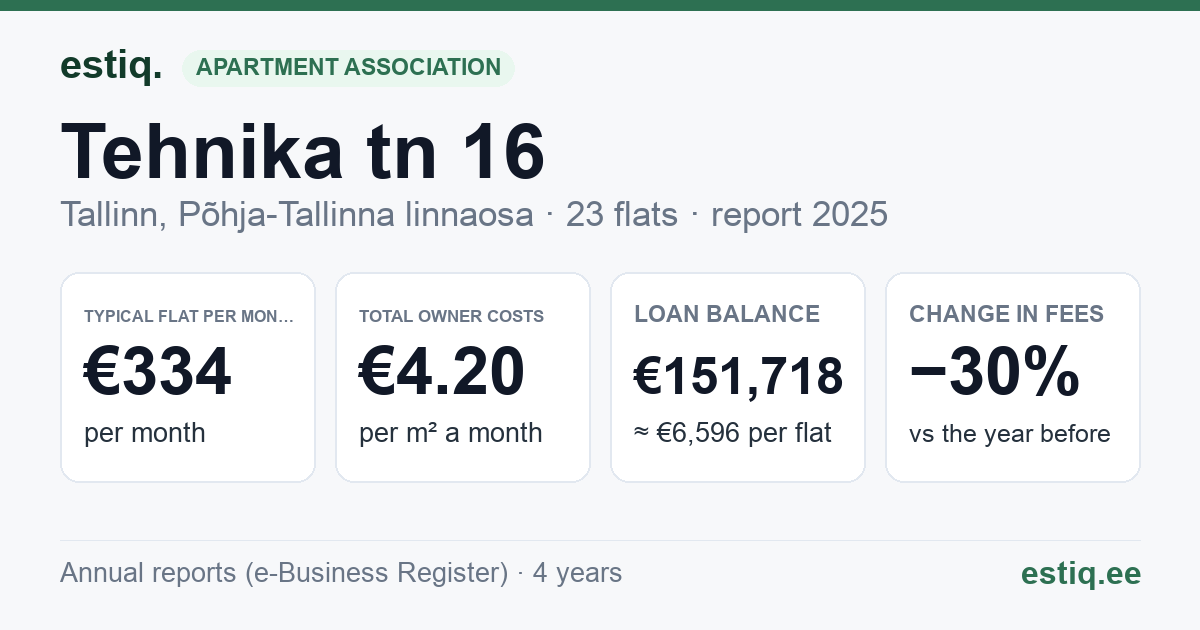 Tallinn, Tehnika tn 16 korteriühistu: key figures 2025 — typical flat €334 a month