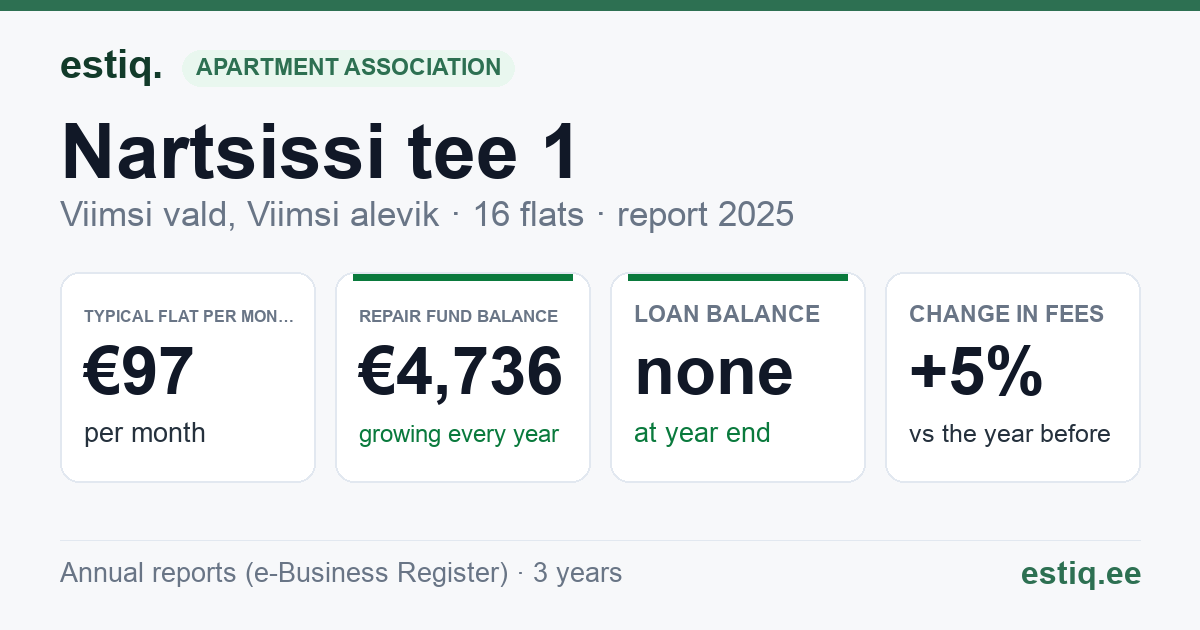 Viimsi vald, Viimsi alevik, Nartsissi tee 1, Vehema tee 2 korteriühistu: key figures 2025 — typical flat €97 a month