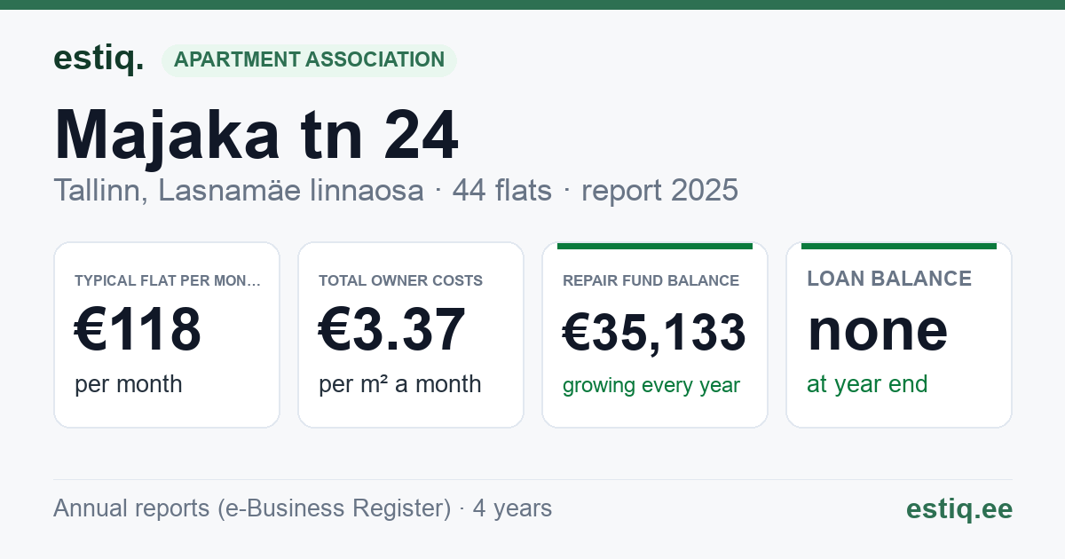 Tallinn, Majaka tn 24 korteriühistu: key figures 2025 — typical flat €118 a month