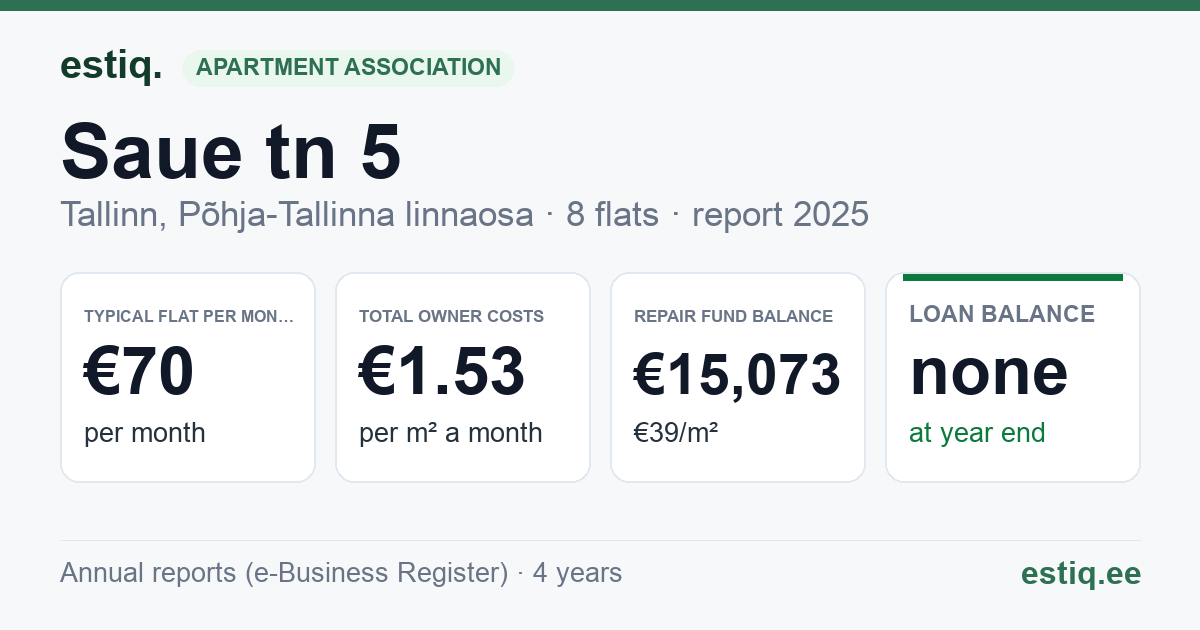 Tallinn, Saue tn 5 korteriühistu: key figures 2025 — typical flat €70 a month