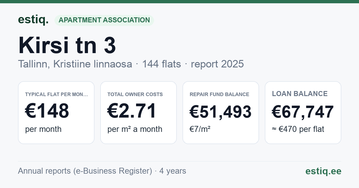 Tallinn, Kirsi tn 3 // 5 korteriühistu: key figures 2025 — typical flat €148 a month