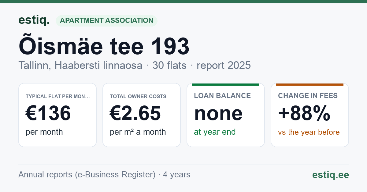 Tallinn, Õismäe tee 193 korteriühistu: key figures 2025 — typical flat €136 a month