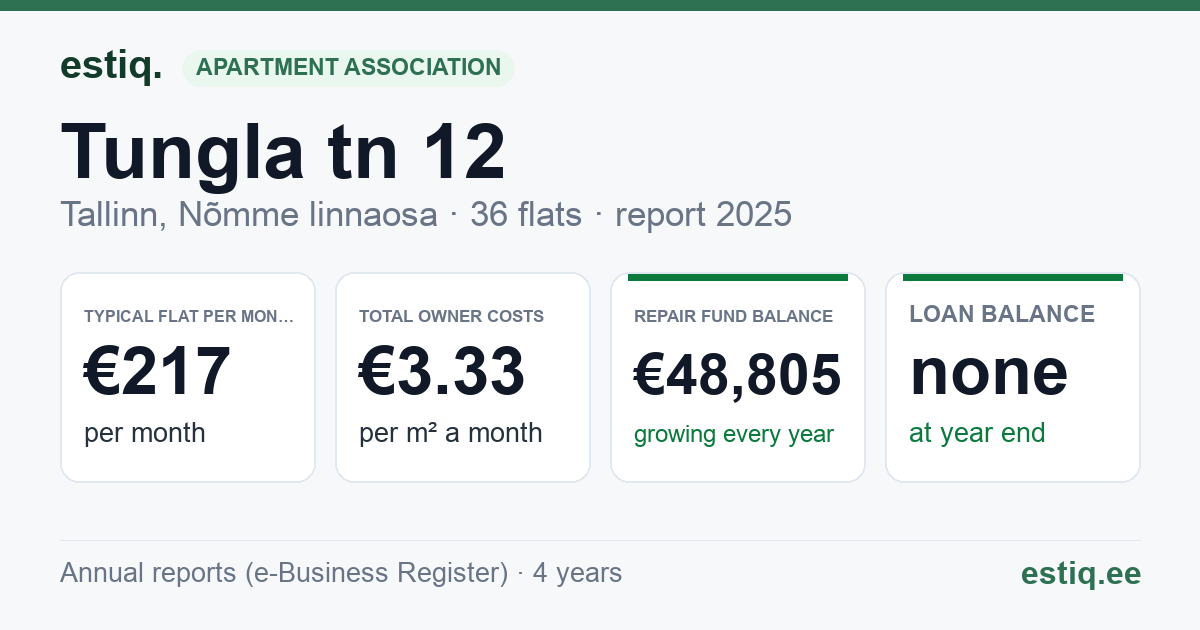 Tallinn, Tungla tn 12 korteriühistu: key figures 2025 — typical flat €217 a month