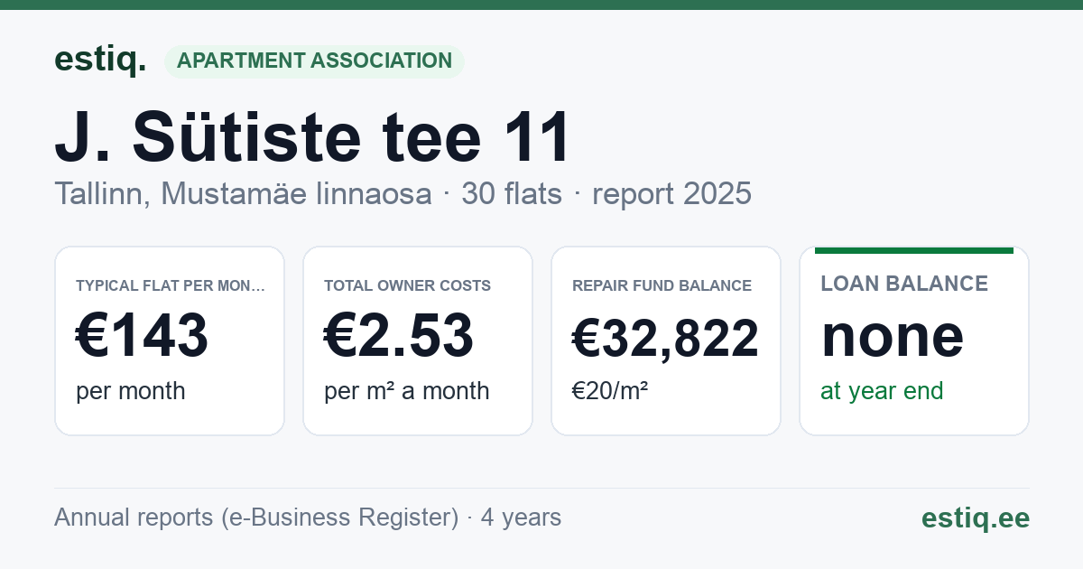 Tallinn, J. Sütiste tee 11 korteriühistu: key figures 2025 — typical flat €143 a month