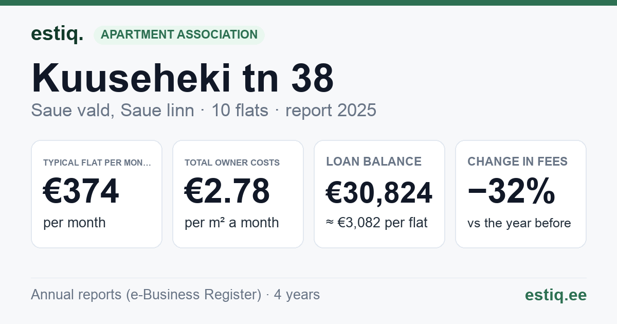 Saue vald, Saue linn, Kuuseheki tn 38 korteriühistu: key figures 2025 — typical flat €374 a month