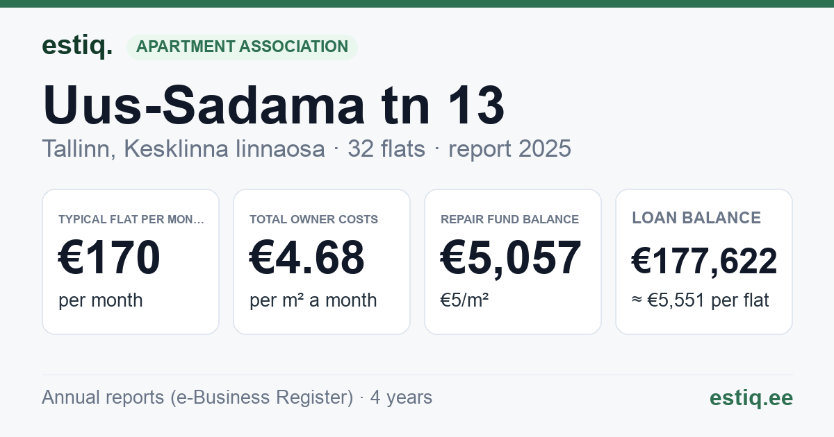 Tallinn, Uus-Sadama tn 13 korteriühistu: key figures 2025 — typical flat €170 a month