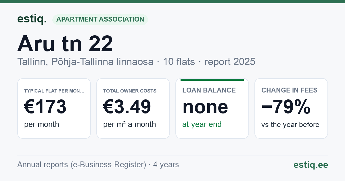 Tallinn, Aru tn 22 korteriühistu: key figures 2025 — typical flat €173 a month