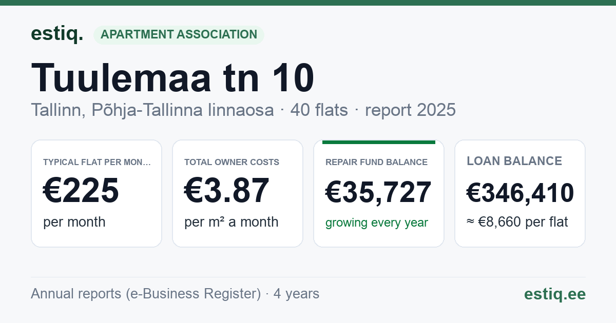 Tallinn, Tuulemaa tn 10 korteriühistu: key figures 2025 — typical flat €225 a month