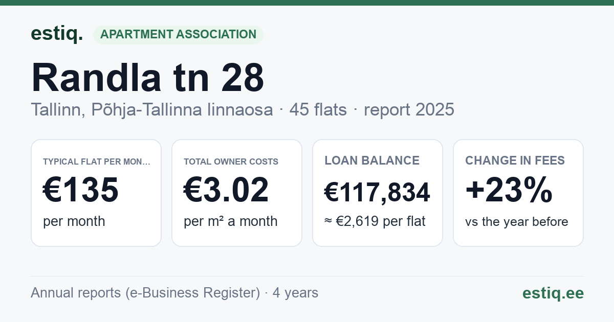 Tallinn, Randla tn 28 korteriühistu: key figures 2025 — typical flat €135 a month