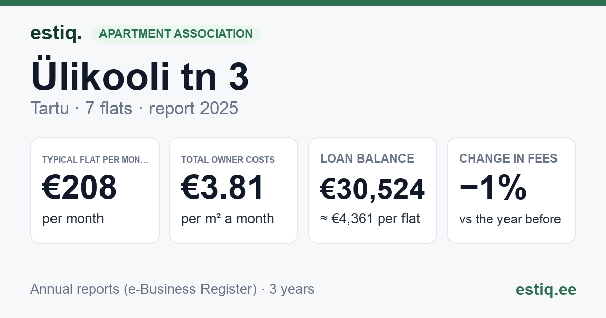 Tartu linn, Ülikooli tn 3 korteriühistu: key figures 2025 — typical flat €208 a month