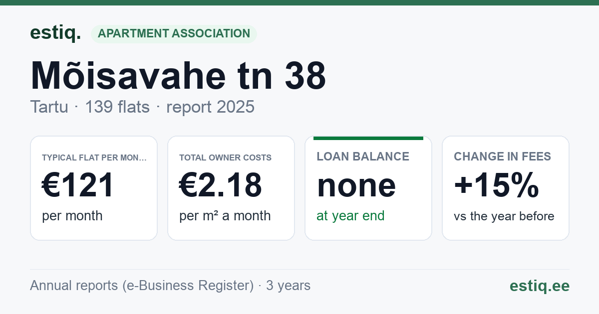 Tartu linn, Mõisavahe tn 38 korteriühistu: key figures 2025 — typical flat €121 a month