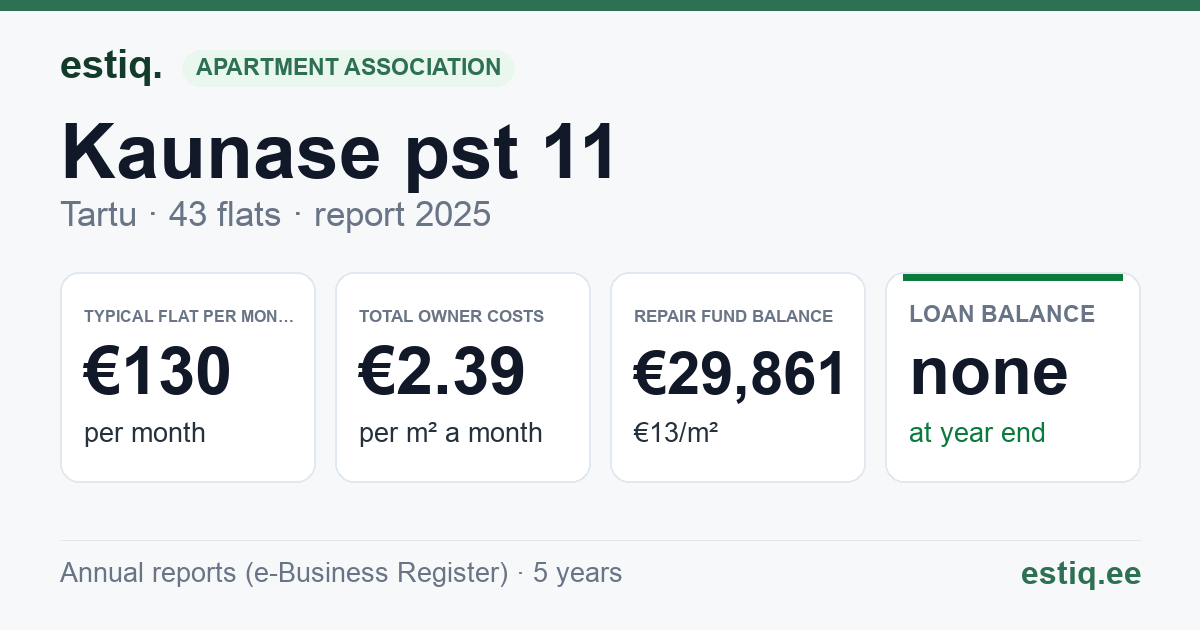 Tartu linn, Kaunase pst 11 korteriühistu: key figures 2025 — typical flat €130 a month