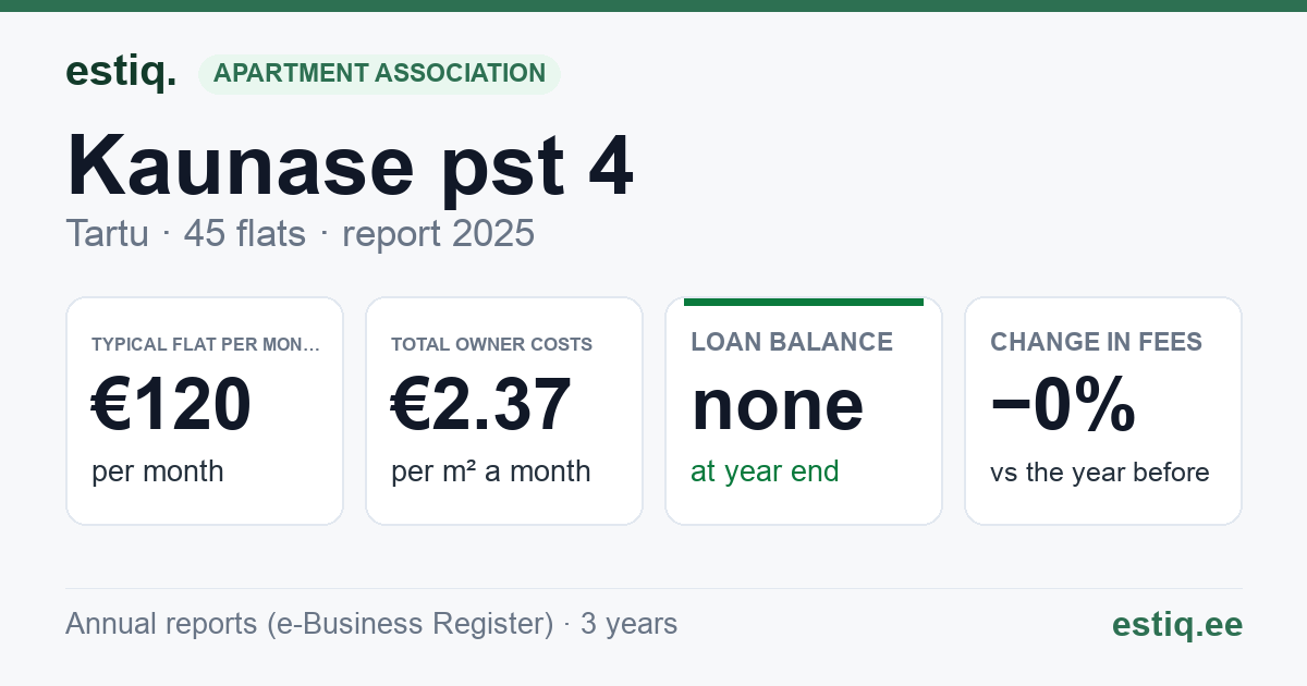 Tartu linn, Kaunase pst 4 korteriühistu: key figures 2025 — typical flat €120 a month