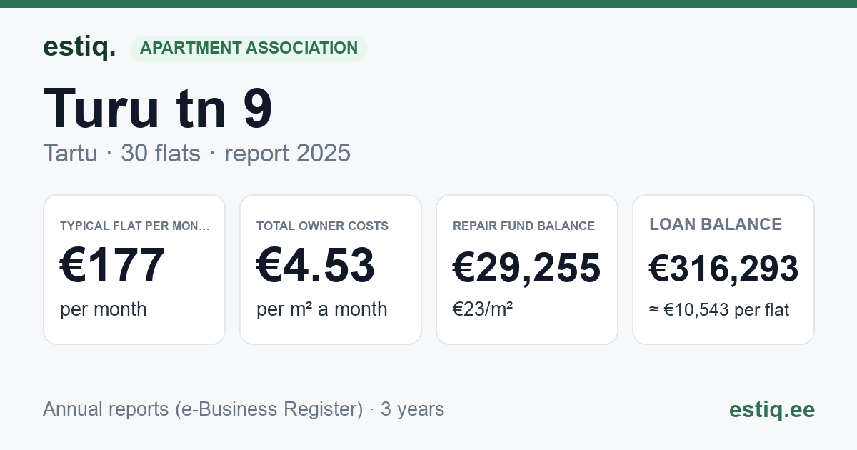 Tartu linn, Turu tn 9 korteriühistu: key figures 2025 — typical flat €177 a month