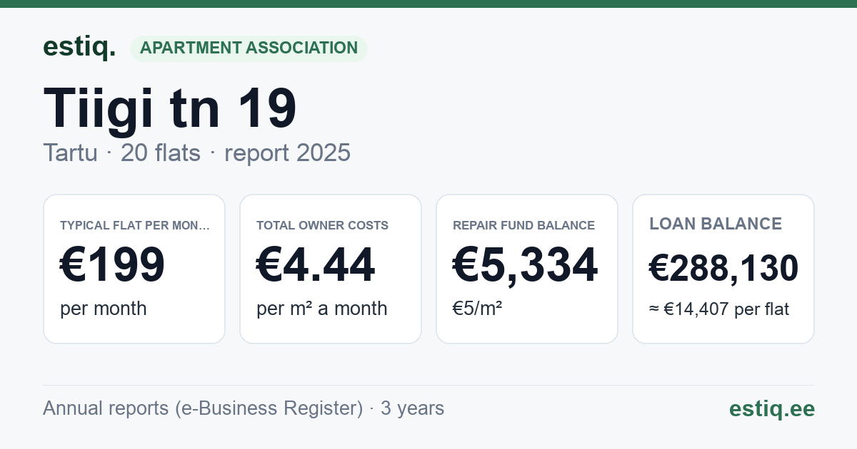 Tartu linn, Tiigi tn 19 korteriühistu: key figures 2025 — typical flat €199 a month