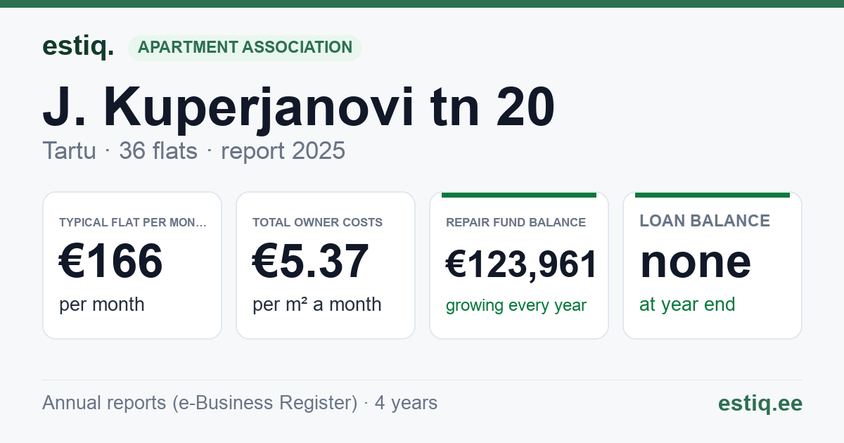 Tartu linn, J. Kuperjanovi tn 20 korteriühistu: key figures 2025 — typical flat €166 a month