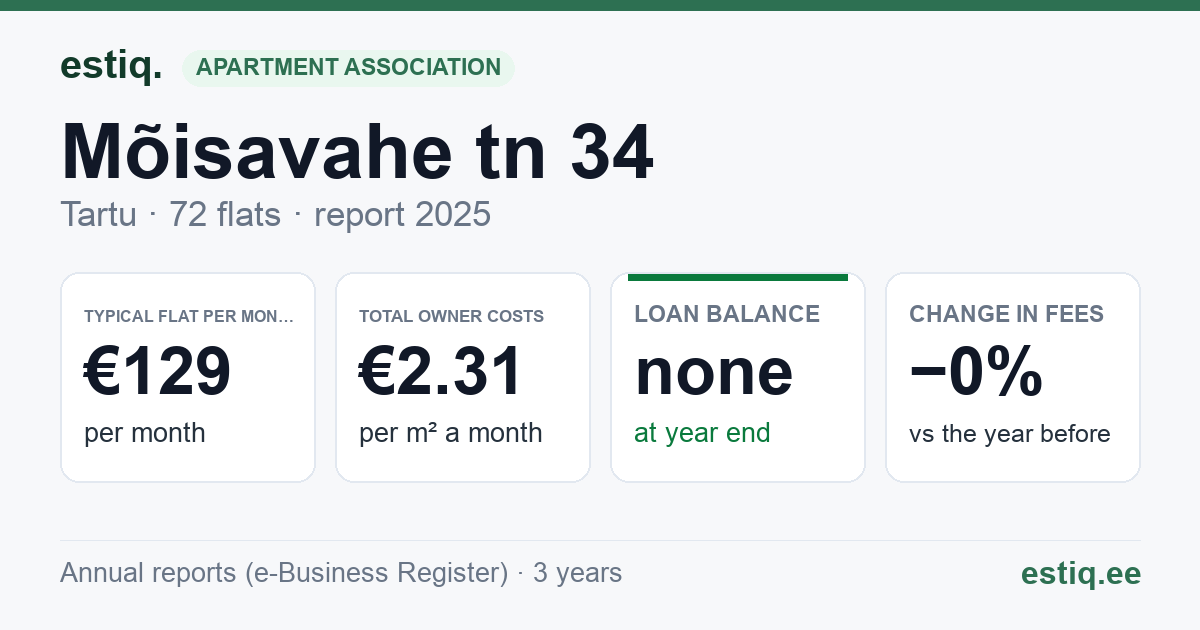 Tartu linn, Mõisavahe tn 34 korteriühistu: key figures 2025 — typical flat €129 a month