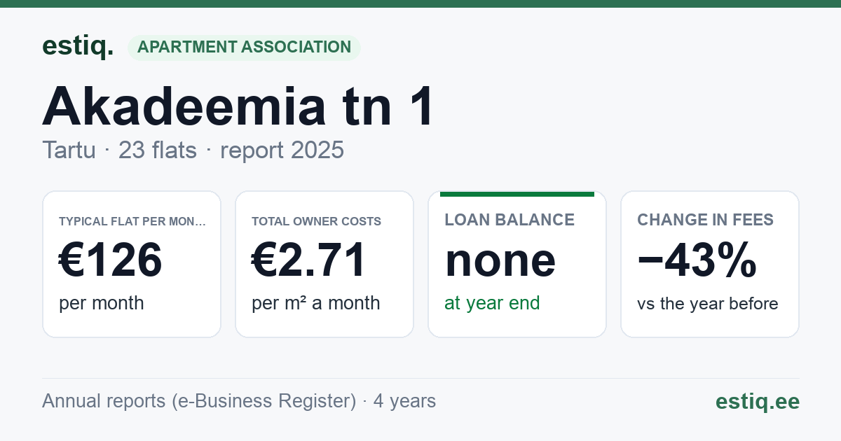 Tartu linn, Akadeemia tn 1 korteriühistu: key figures 2025 — typical flat €126 a month