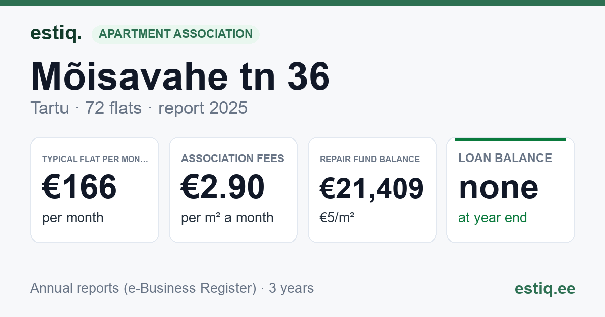 Tartu linn, Mõisavahe tn 36 korteriühistu: key figures 2025 — typical flat €166 a month