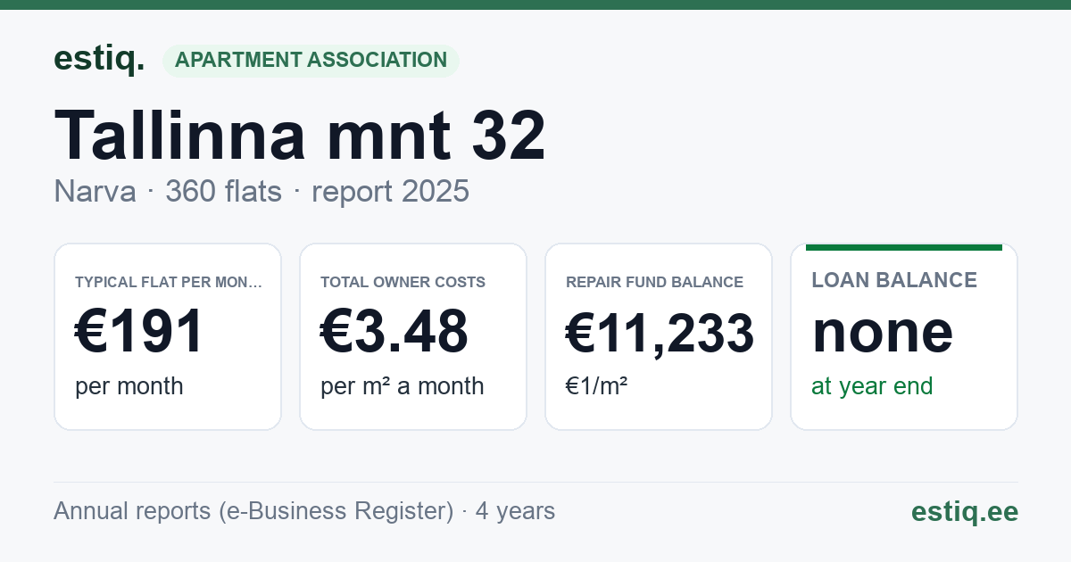 Narva linn, Tallinna mnt 32 korteriühistu: key figures 2025 — typical flat €191 a month