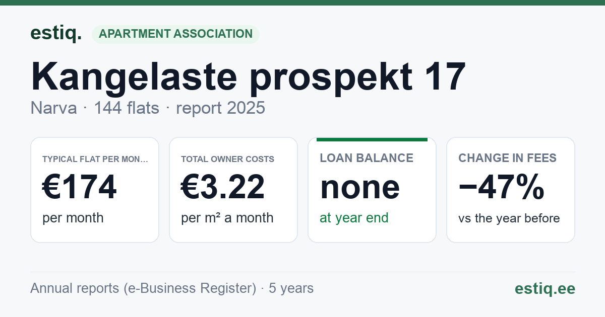 Narva linn, Kangelaste prospekt 17 korteriühistu: key figures 2025 — typical flat €174 a month