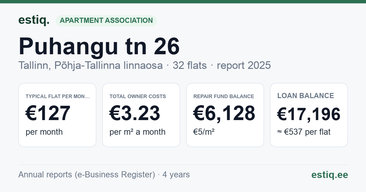 Tallinn, Puhangu tn 26 korteriühistu: key figures 2025 — typical flat €127 a month