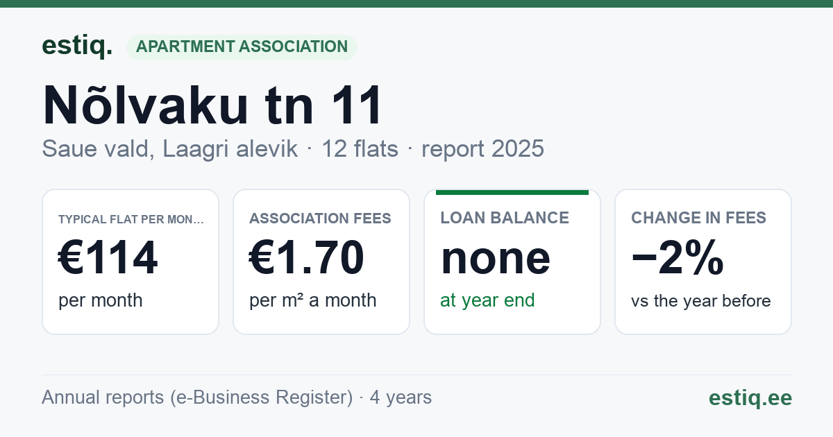 Saue vald, Laagri alevik, Nõlvaku tn 11 korteriühistu: key figures 2025 — typical flat €114 a month