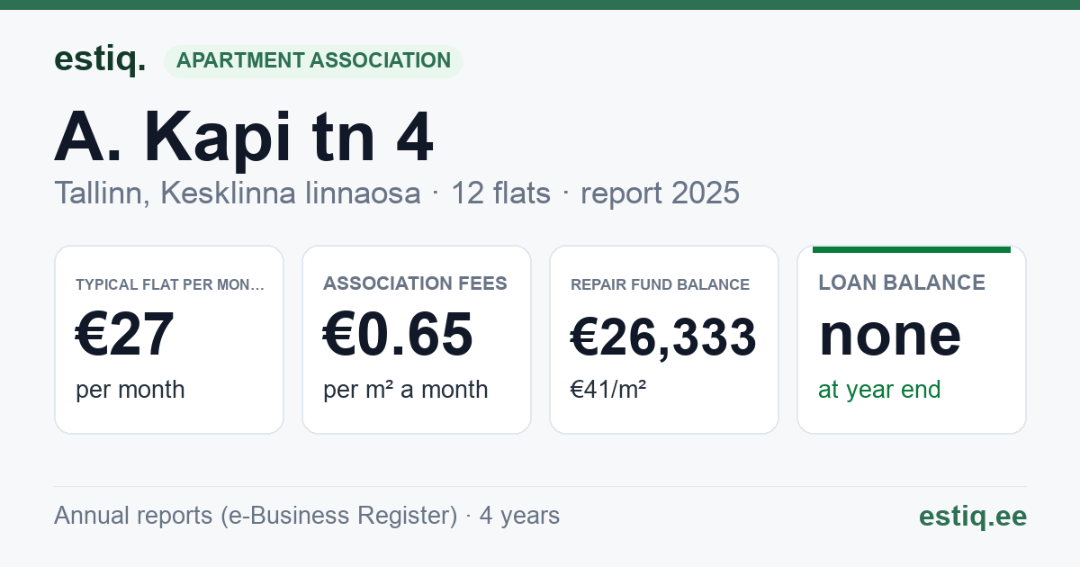 Tallinn, A. Kapi tn 4 korteriühistu: key figures 2025 — typical flat €27 a month