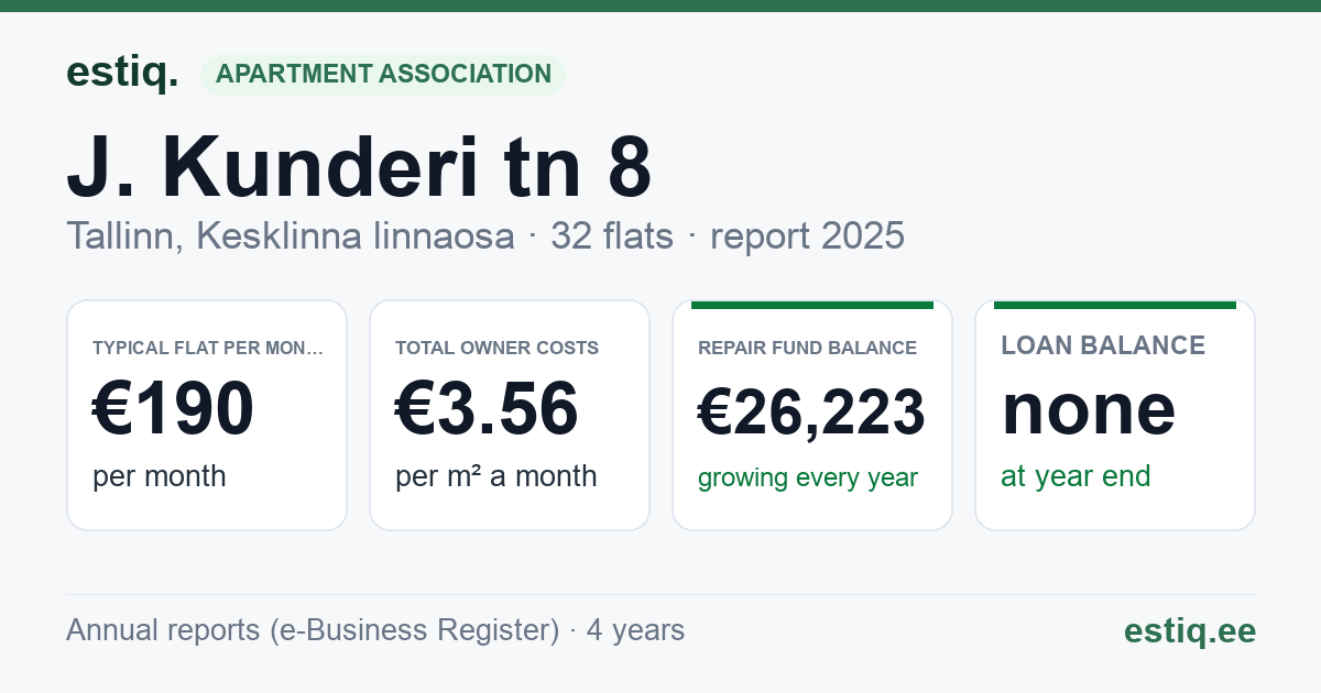 Tallinn, J. Kunderi tn 8 korteriühistu: key figures 2025 — typical flat €190 a month