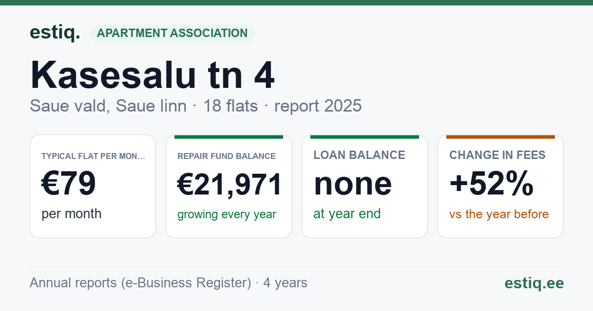 Saue vald, Ääsmäe küla, Kasesalu tn 4 korteriühistu: key figures 2025 — typical flat €79 a month