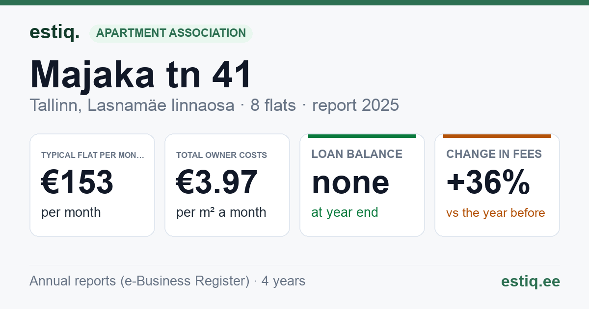 Tallinn, Majaka tn 41 korteriühistu: key figures 2025 — typical flat €153 a month