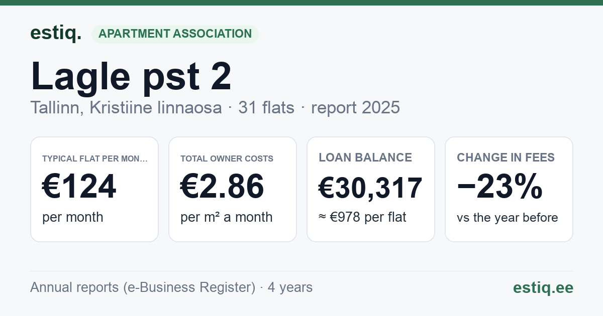Tallinn, Lagle pst 2 korteriühistu: key figures 2025 — typical flat €124 a month