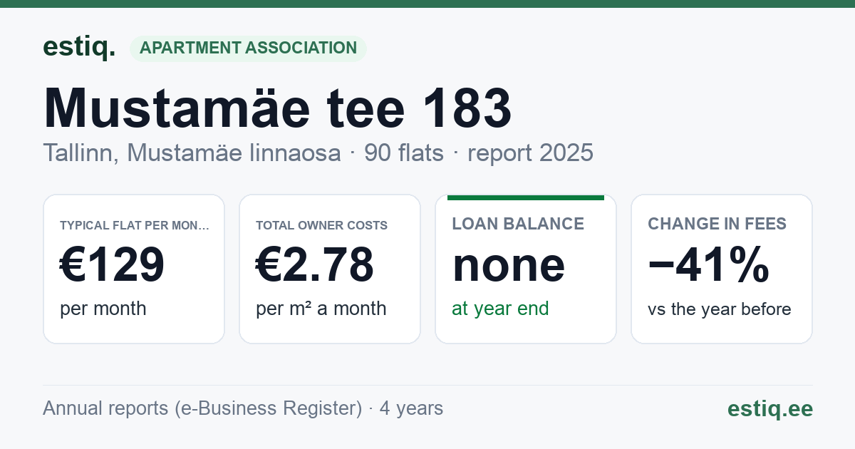 Tallinn, Mustamäe tee 183 korteriühistu: key figures 2025 — typical flat €129 a month