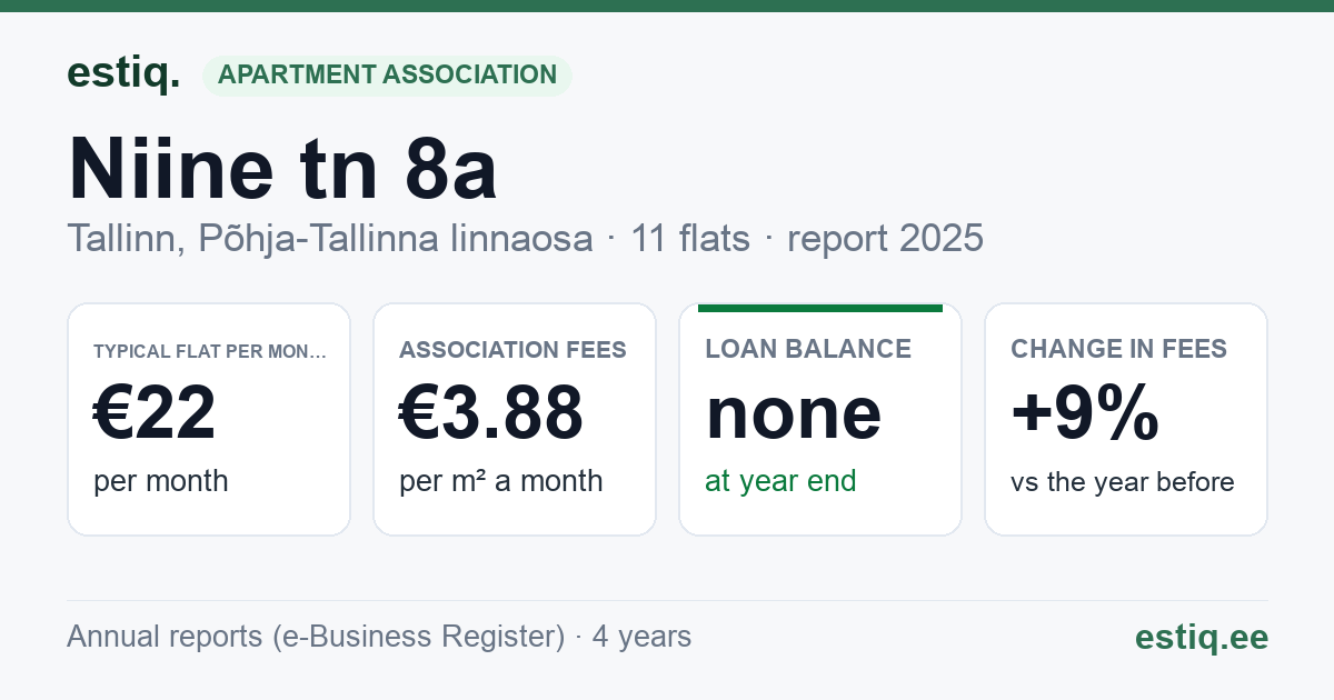 Tallinn, Niine tn 8a korteriühistu: key figures 2025 — typical flat €22 a month