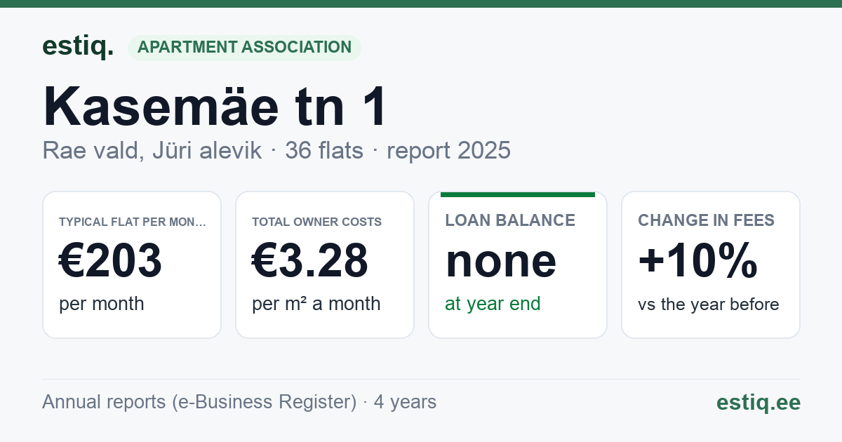 Rae vald, Jüri alevik, Kasemäe tn 1, Kasemäe tn 3 korteriühistu: key figures 2025 — typical flat €203 a month