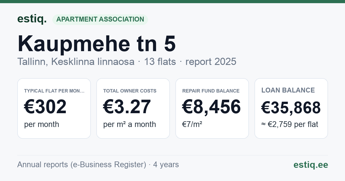 Tallinn, Kaupmehe tn 5 korteriühistu: key figures 2025 — typical flat €302 a month