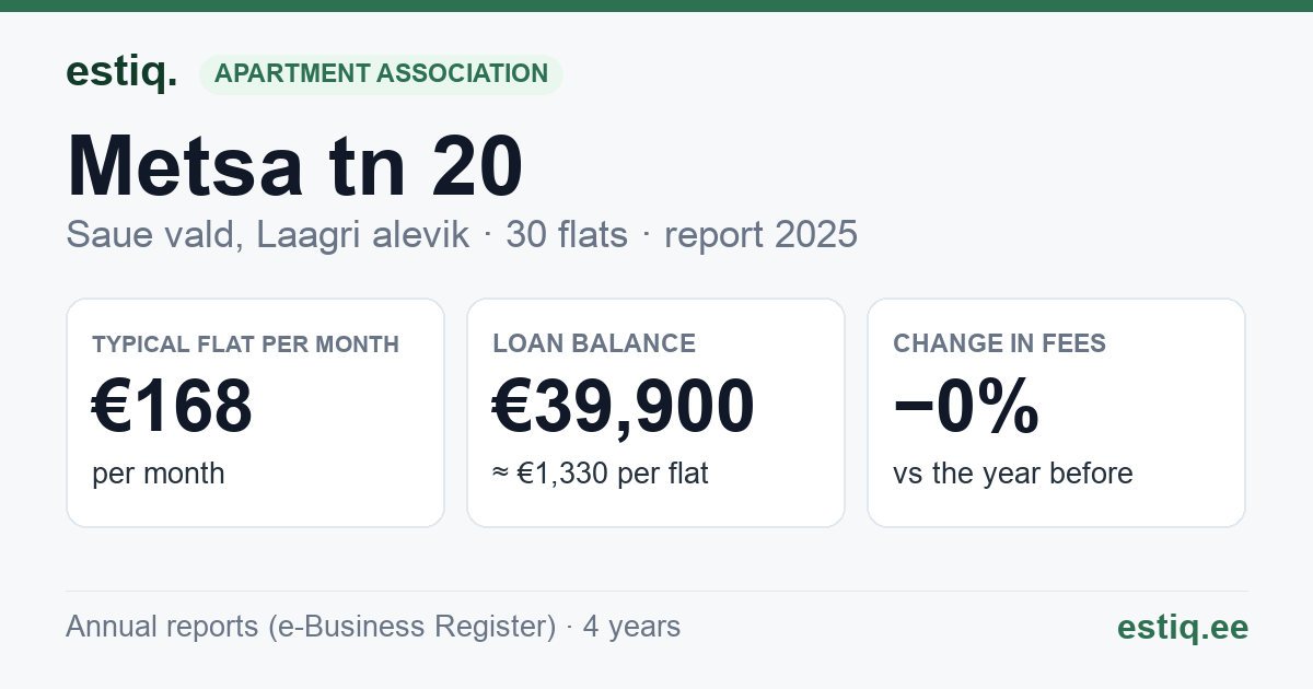 Saue vald, Riisipere alevik, Metsa tn 20 korteriühistu: key figures 2025 — typical flat €168 a month