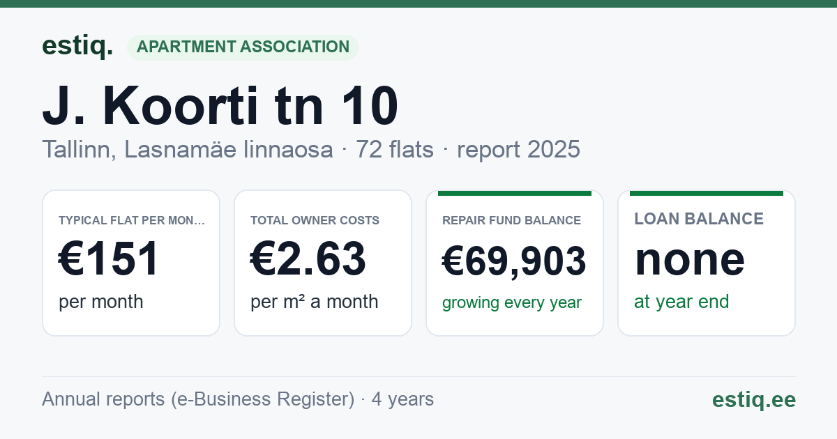 Tallinn, J. Koorti tn 10 korteriühistu: key figures 2025 — typical flat €151 a month