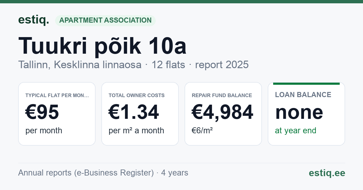 Tallinn, Tuukri põik 10a korteriühistu: key figures 2025 — typical flat €95 a month