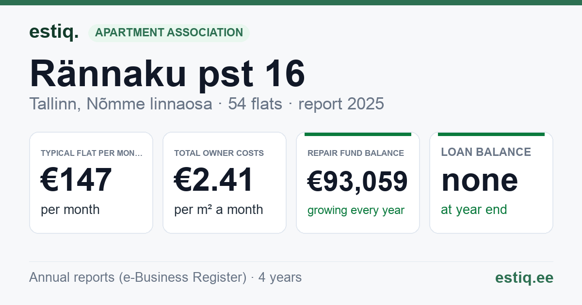 Tallinn, Rännaku pst 16 korteriühistu: key figures 2025 — typical flat €147 a month