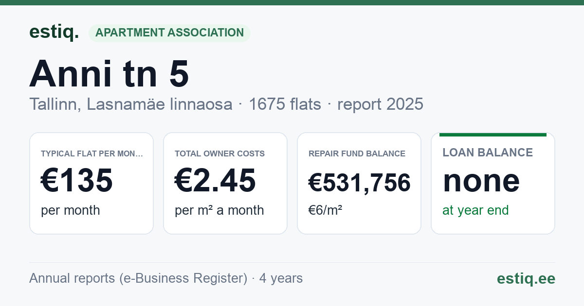 Tallinn, Anni tn 5, Arbu tn 11 // 13, Arbu tn 14, Arbu tn 5, Arbu tn 7 // 9, Kivila tn 16 // 18, Kivila tn 4 // 6, Mahtra tn 24 // 26, Mahtra tn 72 // Raadiku tn 7, Pikri tn 5, Raadiku tn 1 korteriühistu: key figures 2025 — typical flat €135 a month