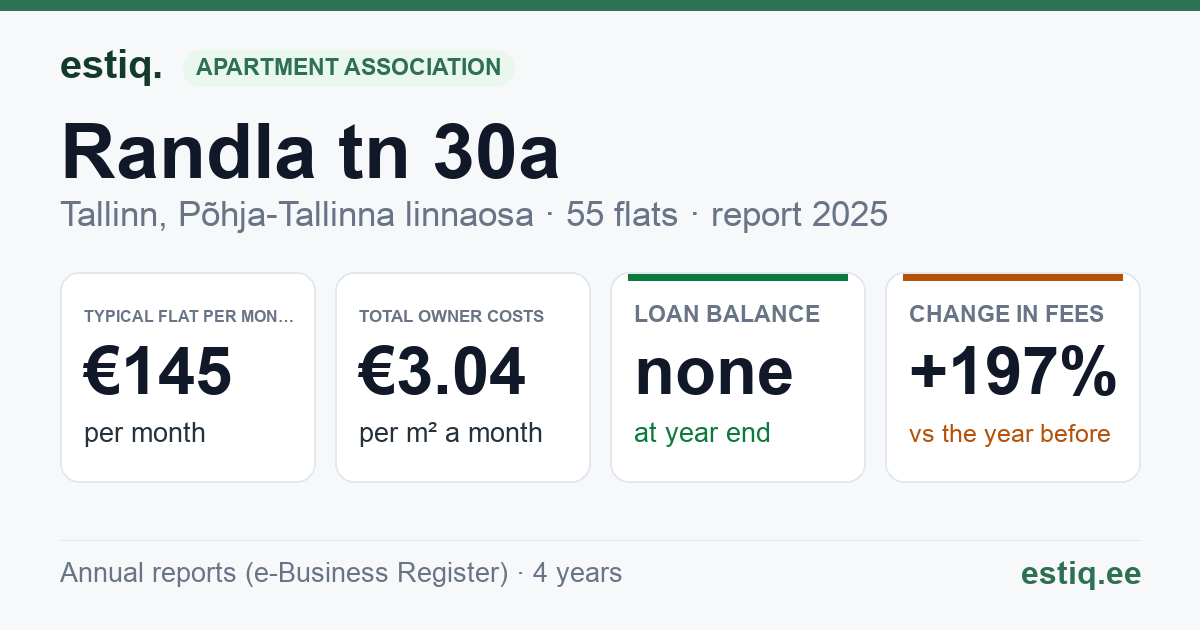 Tallinn, Randla tn 30a korteriühistu: key figures 2025 — typical flat €145 a month