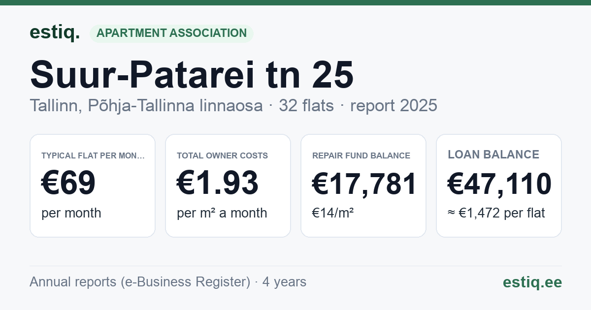 Tallinn, Suur-Patarei tn 25 korteriühistu: key figures 2025 — typical flat €69 a month