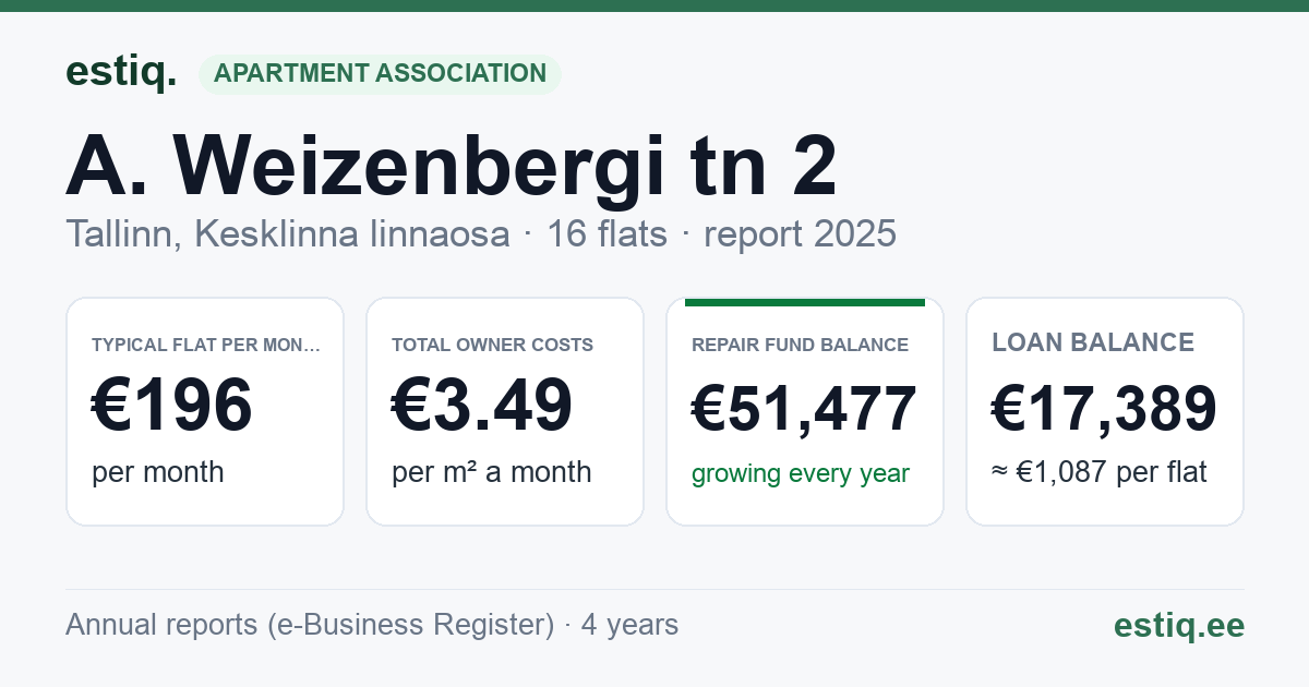 Tallinn, A. Weizenbergi tn 2 korteriühistu: key figures 2025 — typical flat €196 a month